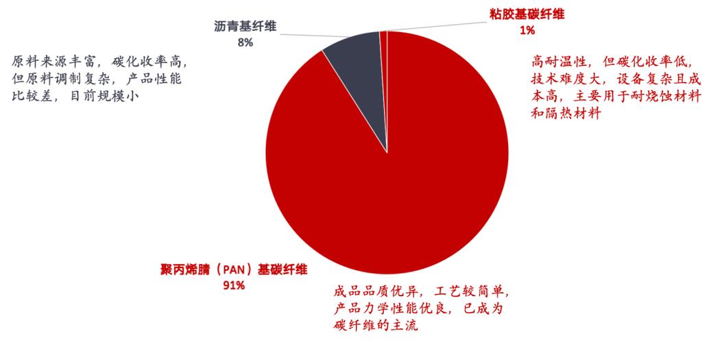 由这三大类原丝生产出的碳纤维分别称为聚丙烯腈