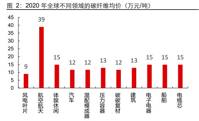 碳纤维行业深度研究报告:高性能,高壁垒,创造黑金时代