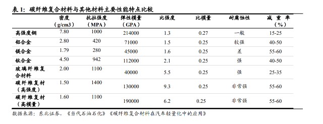碳纤维行业深度报告:新时代的复合材料,下游市场蓝海激荡